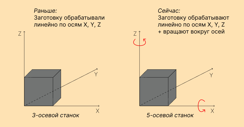 Схемы обработки заготовок в металлообработке